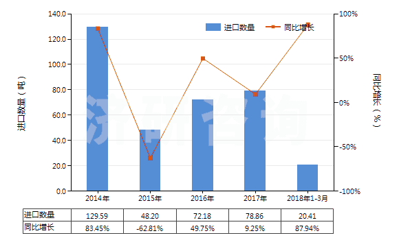 2014-2018年3月中國(guó)未混合的維生素B1及其衍生物(不論是否溶于溶劑)(HS29362200)進(jìn)口量及增速統(tǒng)計(jì)